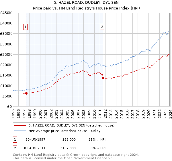 5, HAZEL ROAD, DUDLEY, DY1 3EN: Price paid vs HM Land Registry's House Price Index