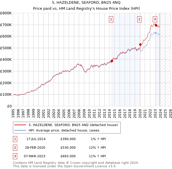 5, HAZELDENE, SEAFORD, BN25 4NQ: Price paid vs HM Land Registry's House Price Index