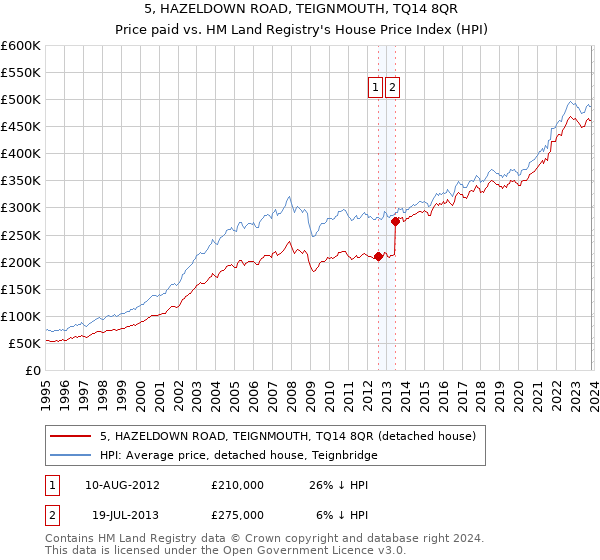 5, HAZELDOWN ROAD, TEIGNMOUTH, TQ14 8QR: Price paid vs HM Land Registry's House Price Index