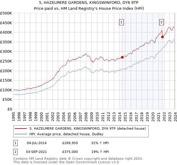 5, HAZELMERE GARDENS, KINGSWINFORD, DY6 9TP: Price paid vs HM Land Registry's House Price Index