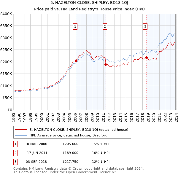 5, HAZELTON CLOSE, SHIPLEY, BD18 1QJ: Price paid vs HM Land Registry's House Price Index