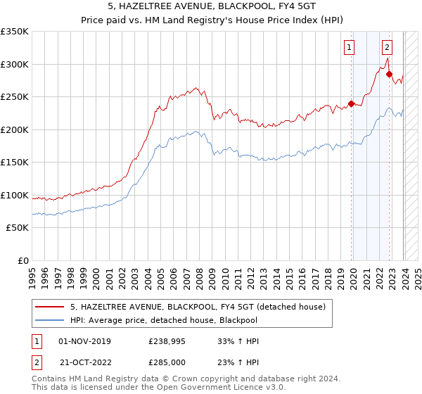 5, HAZELTREE AVENUE, BLACKPOOL, FY4 5GT: Price paid vs HM Land Registry's House Price Index