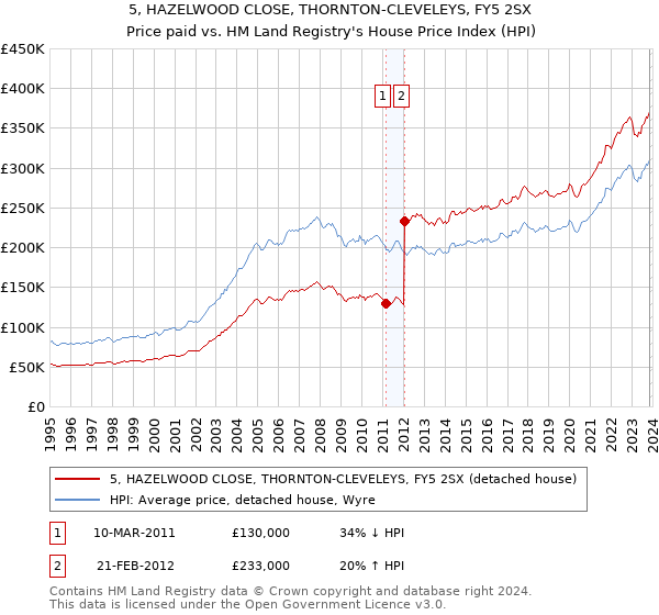 5, HAZELWOOD CLOSE, THORNTON-CLEVELEYS, FY5 2SX: Price paid vs HM Land Registry's House Price Index