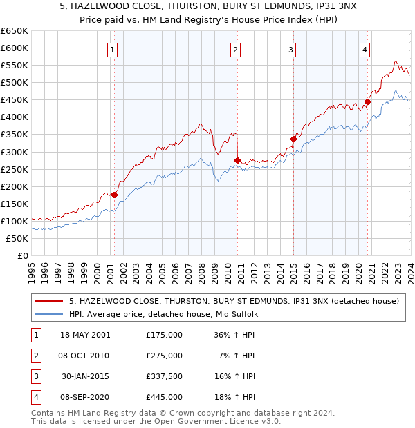 5, HAZELWOOD CLOSE, THURSTON, BURY ST EDMUNDS, IP31 3NX: Price paid vs HM Land Registry's House Price Index