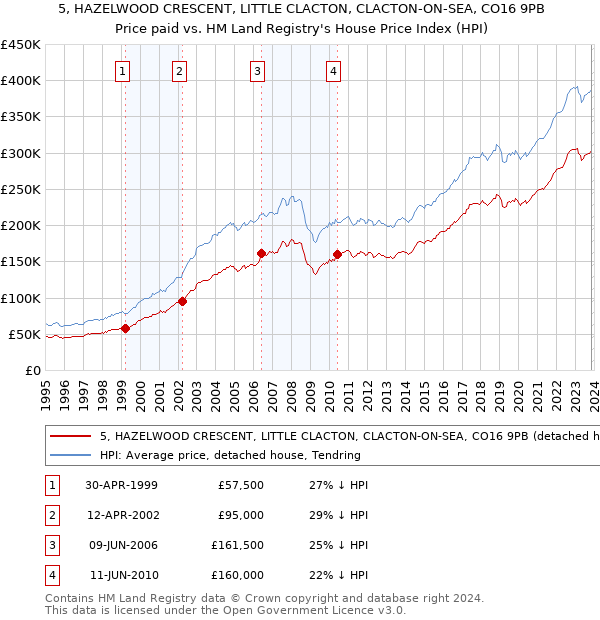 5, HAZELWOOD CRESCENT, LITTLE CLACTON, CLACTON-ON-SEA, CO16 9PB: Price paid vs HM Land Registry's House Price Index
