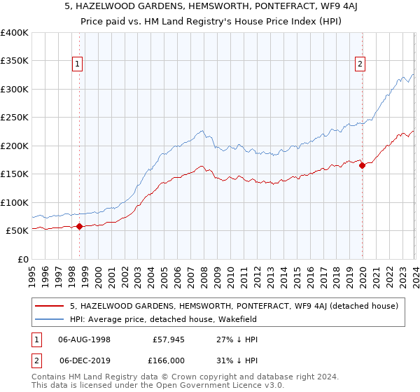 5, HAZELWOOD GARDENS, HEMSWORTH, PONTEFRACT, WF9 4AJ: Price paid vs HM Land Registry's House Price Index