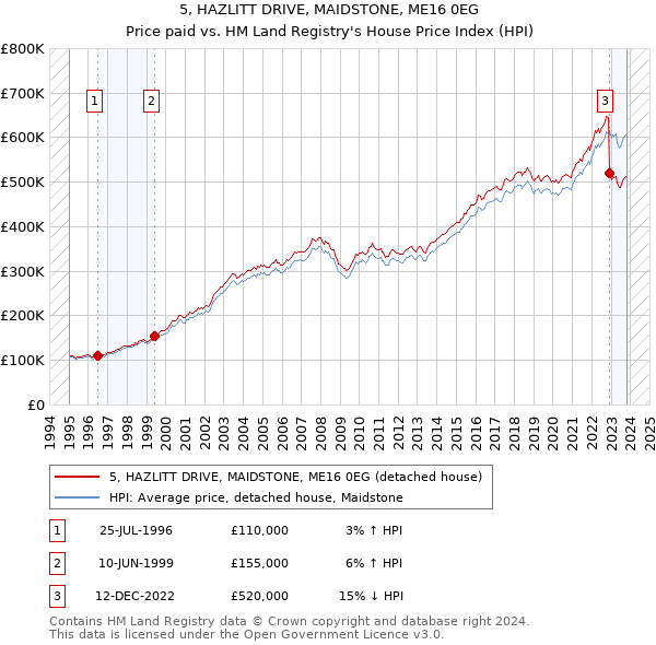 5, HAZLITT DRIVE, MAIDSTONE, ME16 0EG: Price paid vs HM Land Registry's House Price Index
