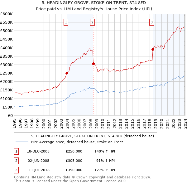 5, HEADINGLEY GROVE, STOKE-ON-TRENT, ST4 8FD: Price paid vs HM Land Registry's House Price Index