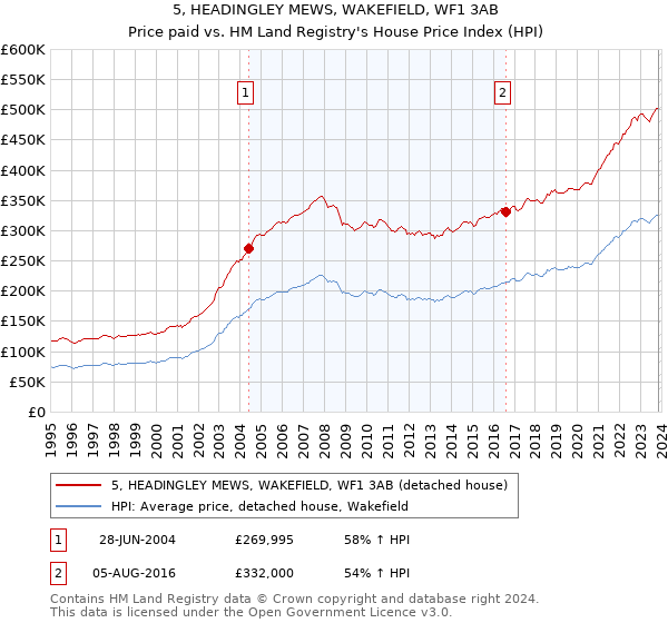 5, HEADINGLEY MEWS, WAKEFIELD, WF1 3AB: Price paid vs HM Land Registry's House Price Index