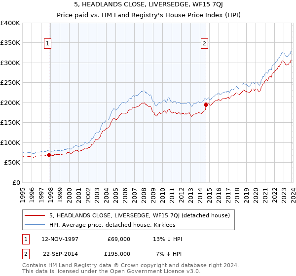 5, HEADLANDS CLOSE, LIVERSEDGE, WF15 7QJ: Price paid vs HM Land Registry's House Price Index