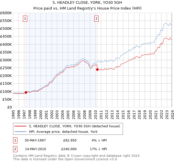 5, HEADLEY CLOSE, YORK, YO30 5GH: Price paid vs HM Land Registry's House Price Index