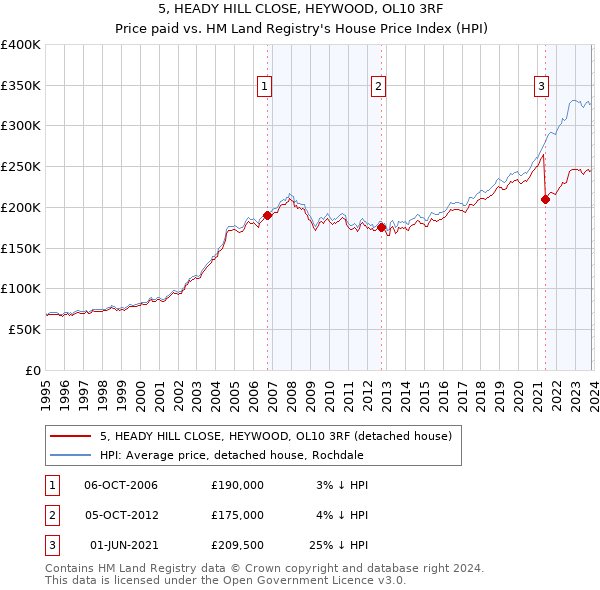 5, HEADY HILL CLOSE, HEYWOOD, OL10 3RF: Price paid vs HM Land Registry's House Price Index