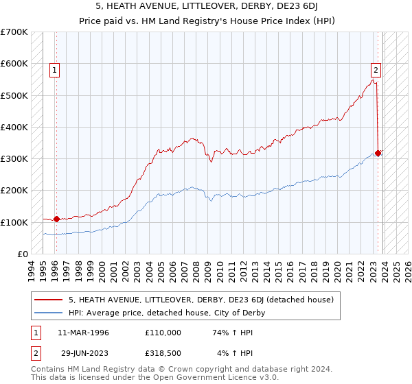 5, HEATH AVENUE, LITTLEOVER, DERBY, DE23 6DJ: Price paid vs HM Land Registry's House Price Index