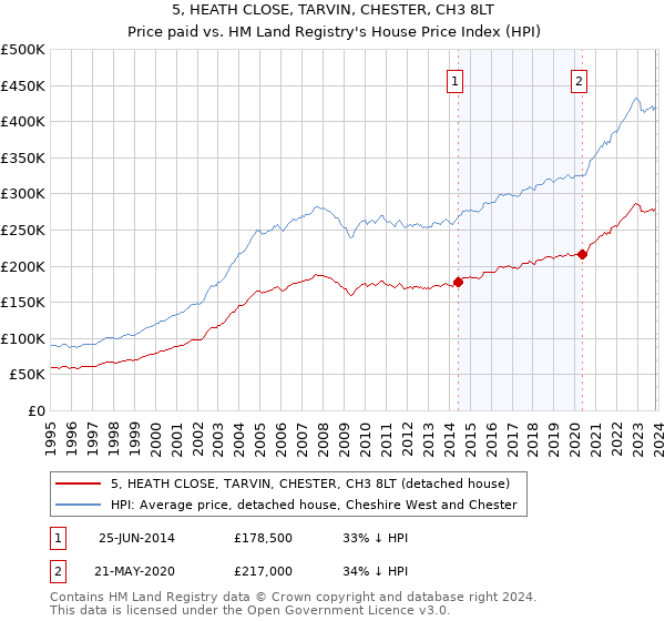 5, HEATH CLOSE, TARVIN, CHESTER, CH3 8LT: Price paid vs HM Land Registry's House Price Index