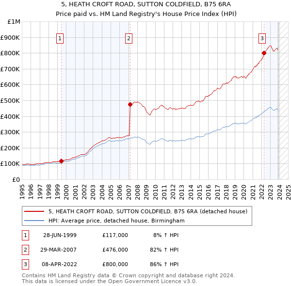 5, HEATH CROFT ROAD, SUTTON COLDFIELD, B75 6RA: Price paid vs HM Land Registry's House Price Index