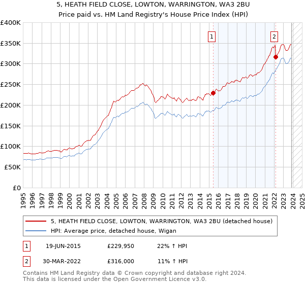 5, HEATH FIELD CLOSE, LOWTON, WARRINGTON, WA3 2BU: Price paid vs HM Land Registry's House Price Index