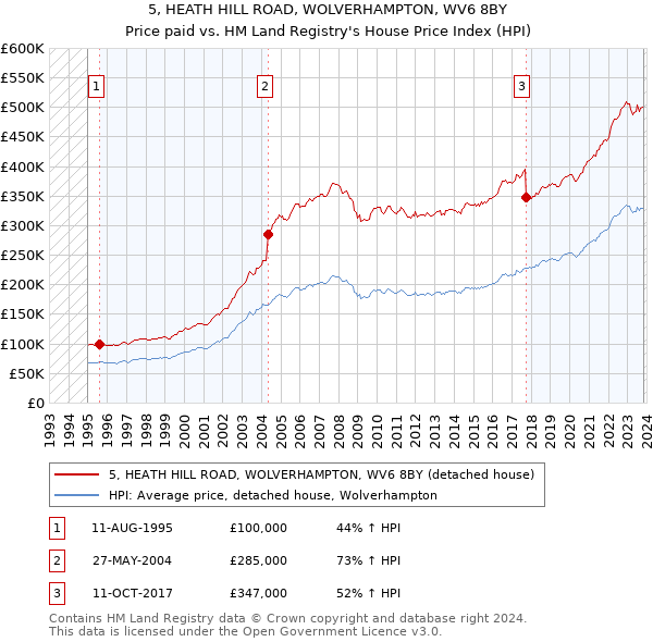 5, HEATH HILL ROAD, WOLVERHAMPTON, WV6 8BY: Price paid vs HM Land Registry's House Price Index