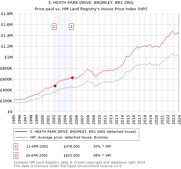 5, HEATH PARK DRIVE, BROMLEY, BR1 2WQ: Price paid vs HM Land Registry's House Price Index