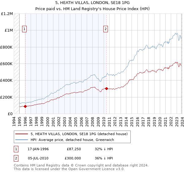 5, HEATH VILLAS, LONDON, SE18 1PG: Price paid vs HM Land Registry's House Price Index