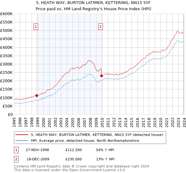 5, HEATH WAY, BURTON LATIMER, KETTERING, NN15 5YF: Price paid vs HM Land Registry's House Price Index