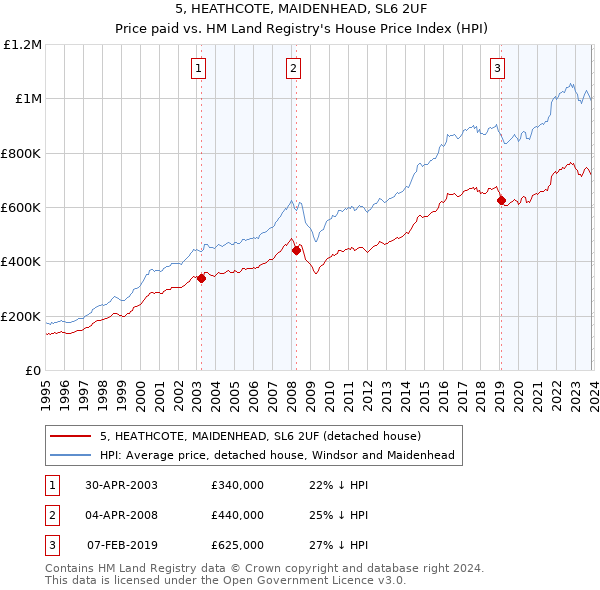 5, HEATHCOTE, MAIDENHEAD, SL6 2UF: Price paid vs HM Land Registry's House Price Index