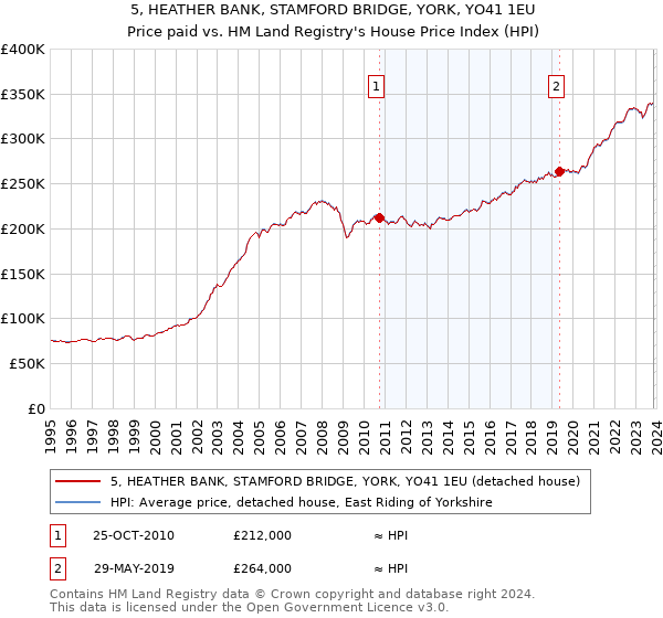 5, HEATHER BANK, STAMFORD BRIDGE, YORK, YO41 1EU: Price paid vs HM Land Registry's House Price Index