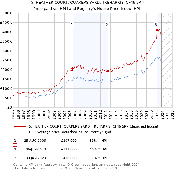 5, HEATHER COURT, QUAKERS YARD, TREHARRIS, CF46 5RP: Price paid vs HM Land Registry's House Price Index