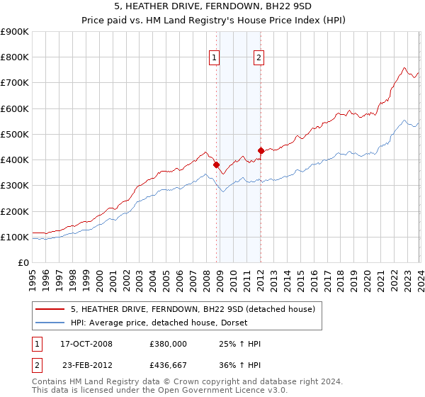 5, HEATHER DRIVE, FERNDOWN, BH22 9SD: Price paid vs HM Land Registry's House Price Index