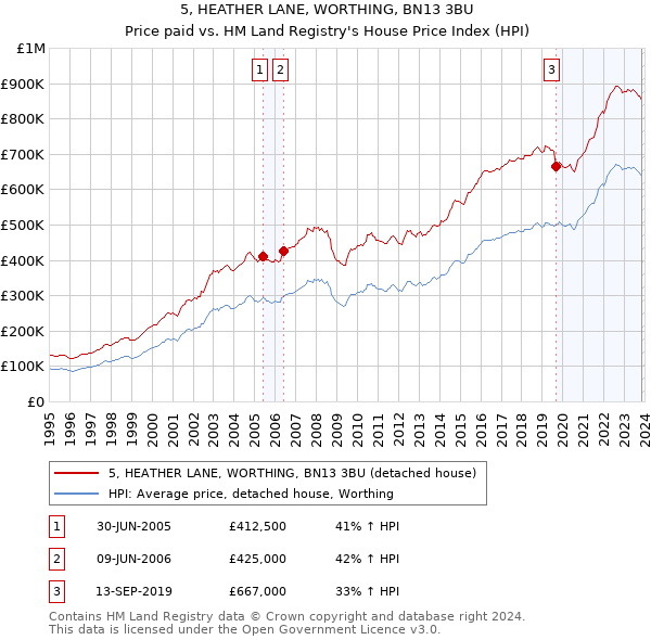 5, HEATHER LANE, WORTHING, BN13 3BU: Price paid vs HM Land Registry's House Price Index