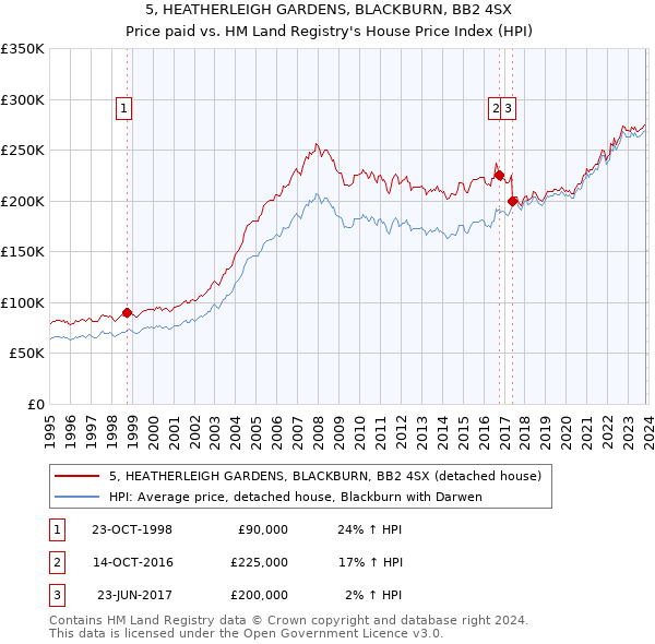 5, HEATHERLEIGH GARDENS, BLACKBURN, BB2 4SX: Price paid vs HM Land Registry's House Price Index