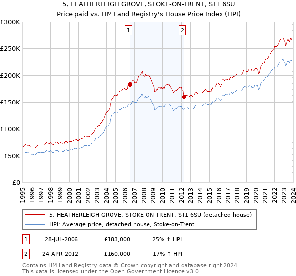 5, HEATHERLEIGH GROVE, STOKE-ON-TRENT, ST1 6SU: Price paid vs HM Land Registry's House Price Index