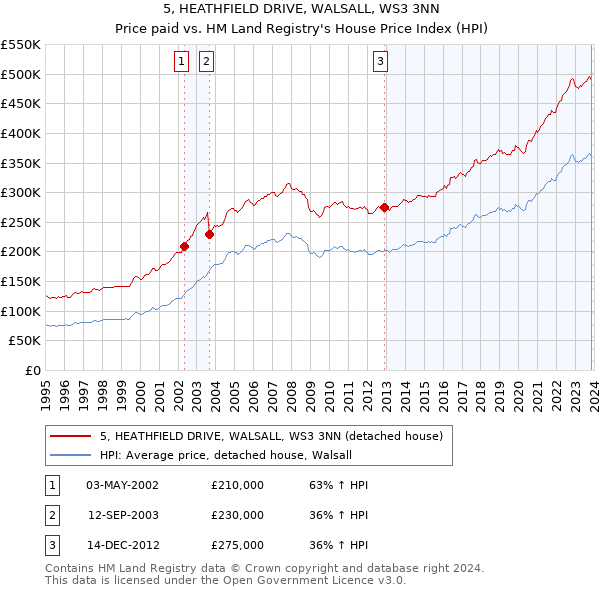 5, HEATHFIELD DRIVE, WALSALL, WS3 3NN: Price paid vs HM Land Registry's House Price Index