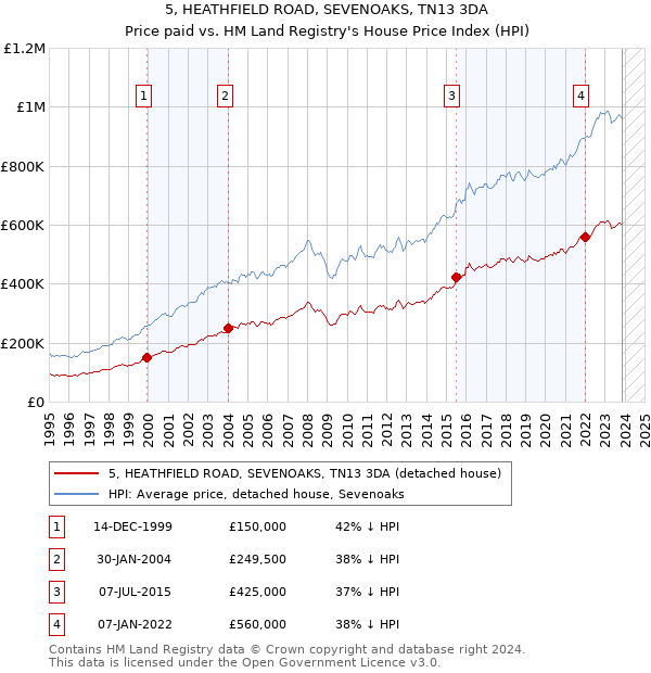 5, HEATHFIELD ROAD, SEVENOAKS, TN13 3DA: Price paid vs HM Land Registry's House Price Index