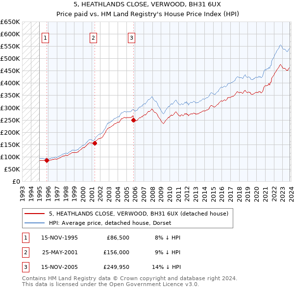 5, HEATHLANDS CLOSE, VERWOOD, BH31 6UX: Price paid vs HM Land Registry's House Price Index