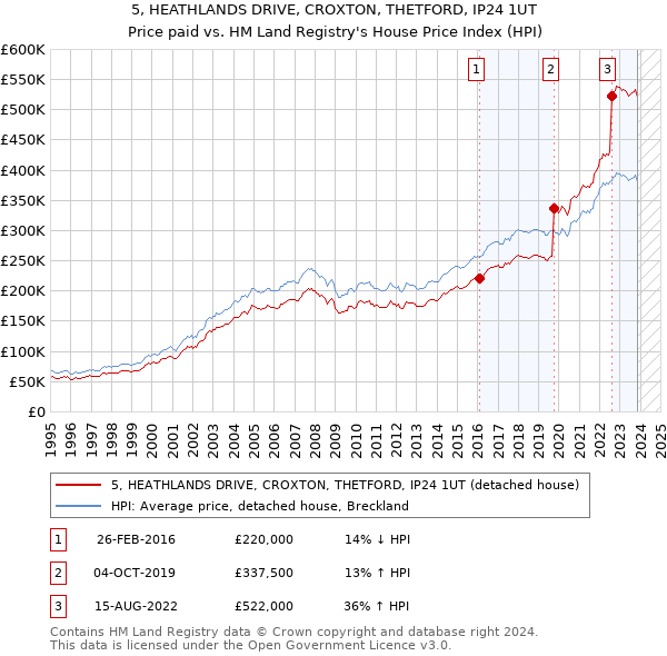 5, HEATHLANDS DRIVE, CROXTON, THETFORD, IP24 1UT: Price paid vs HM Land Registry's House Price Index