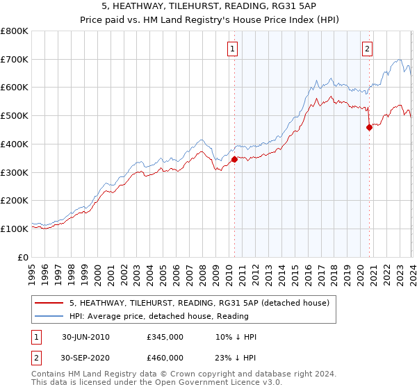 5, HEATHWAY, TILEHURST, READING, RG31 5AP: Price paid vs HM Land Registry's House Price Index