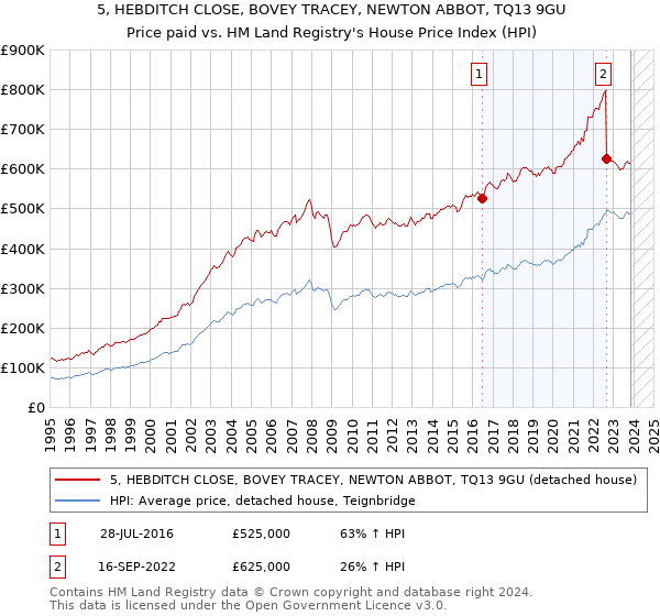5, HEBDITCH CLOSE, BOVEY TRACEY, NEWTON ABBOT, TQ13 9GU: Price paid vs HM Land Registry's House Price Index