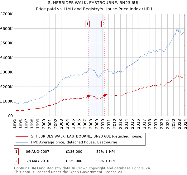 5, HEBRIDES WALK, EASTBOURNE, BN23 6UL: Price paid vs HM Land Registry's House Price Index