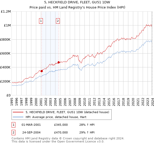 5, HECKFIELD DRIVE, FLEET, GU51 1DW: Price paid vs HM Land Registry's House Price Index