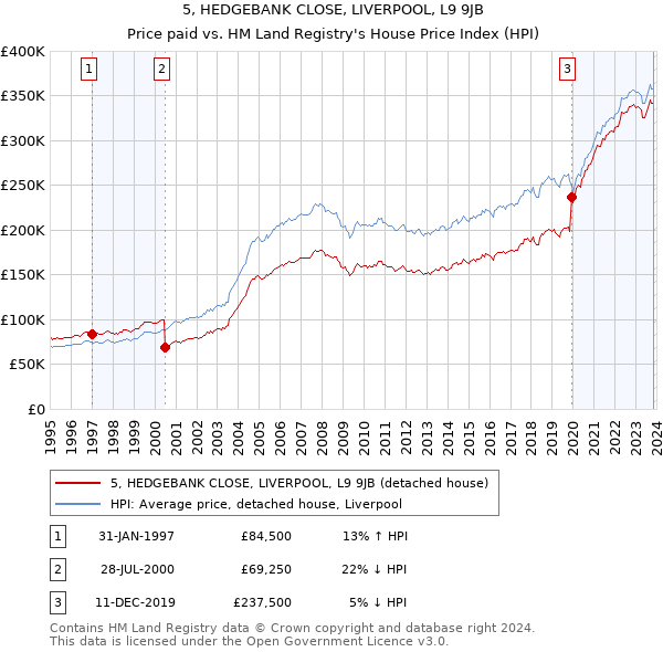 5, HEDGEBANK CLOSE, LIVERPOOL, L9 9JB: Price paid vs HM Land Registry's House Price Index
