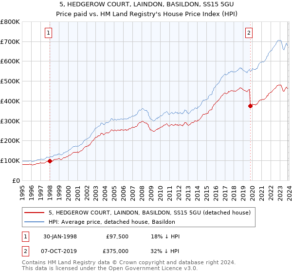 5, HEDGEROW COURT, LAINDON, BASILDON, SS15 5GU: Price paid vs HM Land Registry's House Price Index