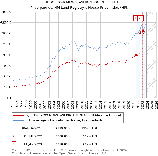 5, HEDGEROW MEWS, ASHINGTON, NE63 8LH: Price paid vs HM Land Registry's House Price Index
