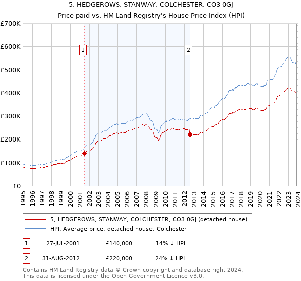 5, HEDGEROWS, STANWAY, COLCHESTER, CO3 0GJ: Price paid vs HM Land Registry's House Price Index