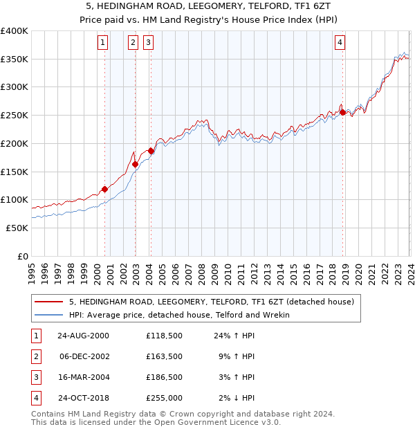 5, HEDINGHAM ROAD, LEEGOMERY, TELFORD, TF1 6ZT: Price paid vs HM Land Registry's House Price Index
