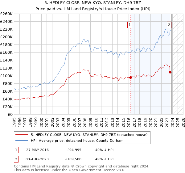 5, HEDLEY CLOSE, NEW KYO, STANLEY, DH9 7BZ: Price paid vs HM Land Registry's House Price Index