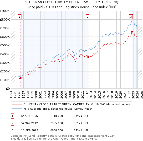 5, HEENAN CLOSE, FRIMLEY GREEN, CAMBERLEY, GU16 6NQ: Price paid vs HM Land Registry's House Price Index
