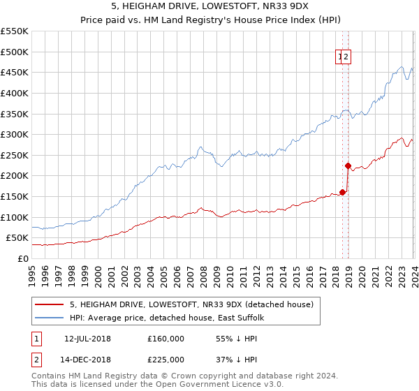 5, HEIGHAM DRIVE, LOWESTOFT, NR33 9DX: Price paid vs HM Land Registry's House Price Index