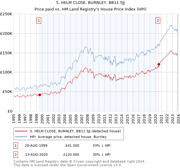 5, HELM CLOSE, BURNLEY, BB11 5JJ: Price paid vs HM Land Registry's House Price Index
