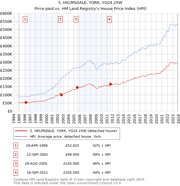 5, HELMSDALE, YORK, YO24 2XW: Price paid vs HM Land Registry's House Price Index