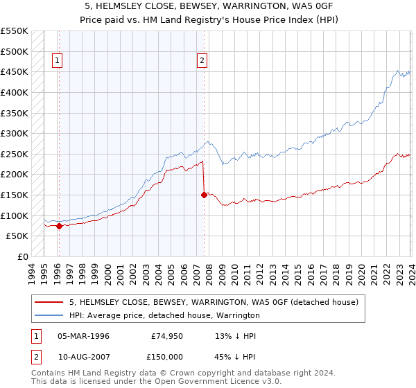 5, HELMSLEY CLOSE, BEWSEY, WARRINGTON, WA5 0GF: Price paid vs HM Land Registry's House Price Index